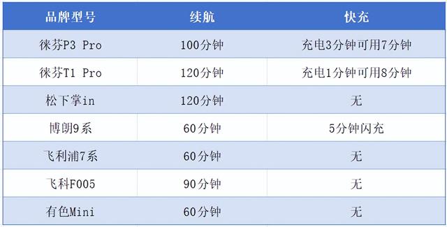 燃烧1w5经费，90天真人剃须刀实测！真正好用的剃须刀是哪款？