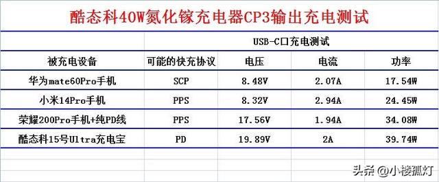 酷态科40W氮化镓充电器CP3性能评测