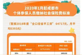 社保最低档交满15年，退休后每月能领多少？图片