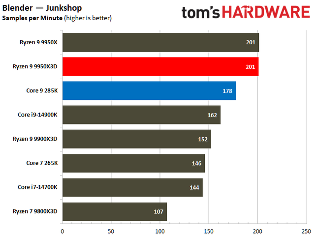 数据说话！AMD Ryzen 9 9950X3D vs Intel Core Ultra 9 285K