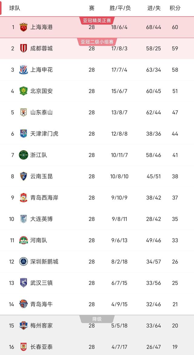 4-2青岛海牛逆转北京国安，中超降级球队基本确定
