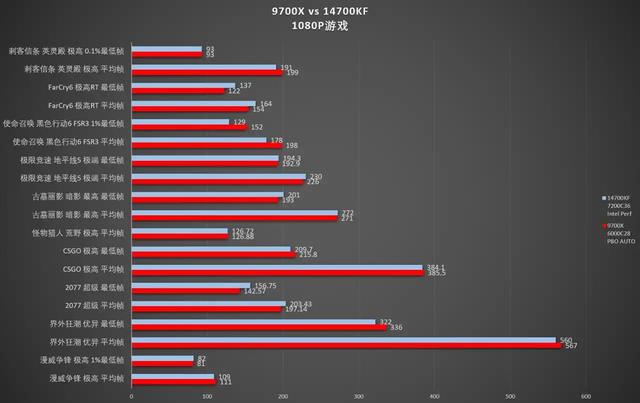 Intel质保一来回需要多久啊？锐龙9700X大战暂时没缩缸的14700KF