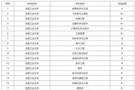 安徽合肥工业大学和江苏南京邮电大学各类数据汇总，你会选择谁？图片