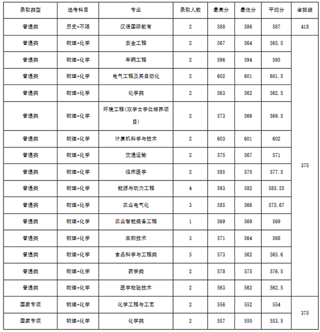 2025江苏大学黑吉辽蒙录取分数