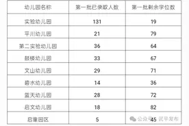 剩余学位535个！武平2025年秋季城区公办幼儿园首批拟入园名单公示！图片