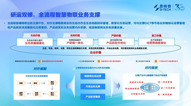 思特奇运营商物联支撑平台全链路发力，点燃产业数字化新引擎