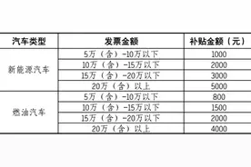 最高5000元！太原市万柏林区推出购车补贴活动图片