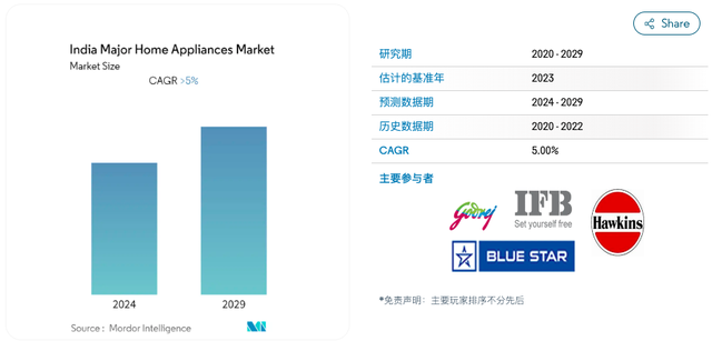中国家电巨头为何在印度投资12亿美元建厂？为了赢