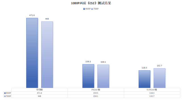 性能提升小、价格虚高！9500F性价比不高已成玩家共识