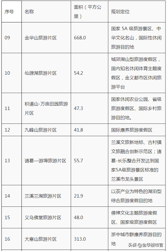 金华市旅游空间布局专项规划公布