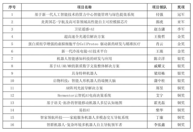 “泉州杯”北京大学1898创新大赛·人工智能专场颁奖仪式在丰泽举行