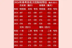 重庆和四川2024年高考各批次控制线预估图片