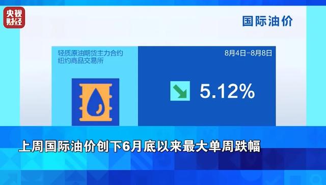 上周国际油价暴跌