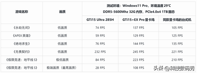零刻GTi15 Ultra+独立显卡坞游戏帧率实测， RTX4080以下满血无损