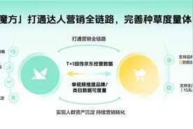 京东联合巨量星图推出京魔方：加码内容营销 助力品牌种收一体图片