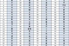 澳门百家姓排名（前100名），看看你的姓氏排名第几位？图片