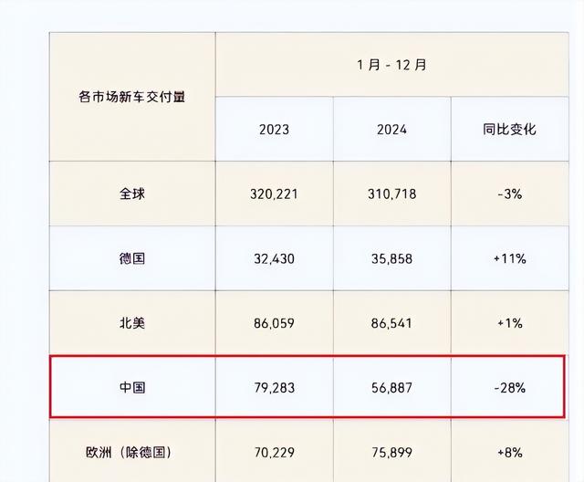 德国汽车业集体遇冷！保时捷销量连降3年，中国车企实现弯道超车