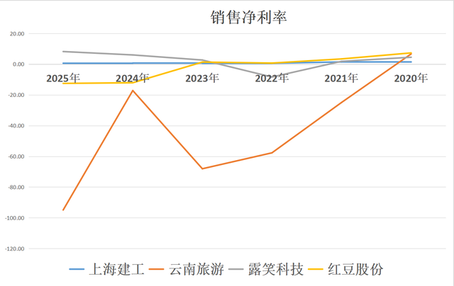 新机器人四小龙：上海建工、云南旅游、露笑科技、红豆股份，谁强