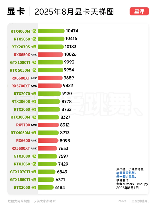 5090D杀疯了！2025年8月最新显卡天梯图流出
