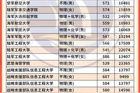 北京市2024年本科提前批录取投档线及对应市排名，来了！图片