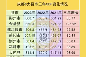 四川：成都市8大县市谁发展最快呢？图片