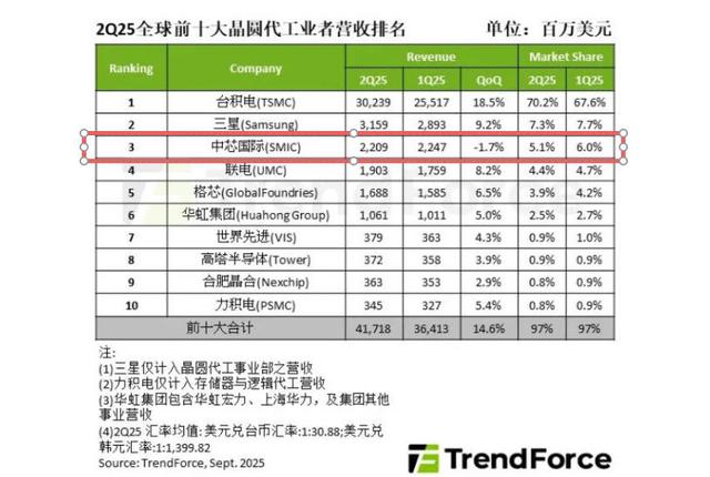 中国芯崛起！只差2.2%，中芯就要超三星成全球第二了
