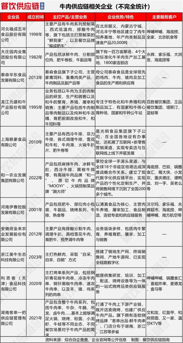 牛肉产业要变天了吗
