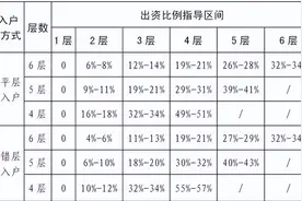 老旧小区加装电梯费用相关分摊比例的计算方法图片