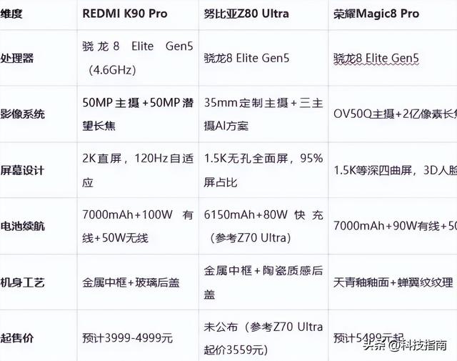第五代骁龙8至尊版！十月旗舰性能卷到天花板