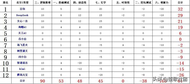 2025年度AI测试：豆包惊险卫冕，AI能力的亮点与短板并存