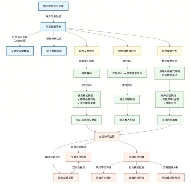敏捷监管：加密数字货币动态监管新方案
