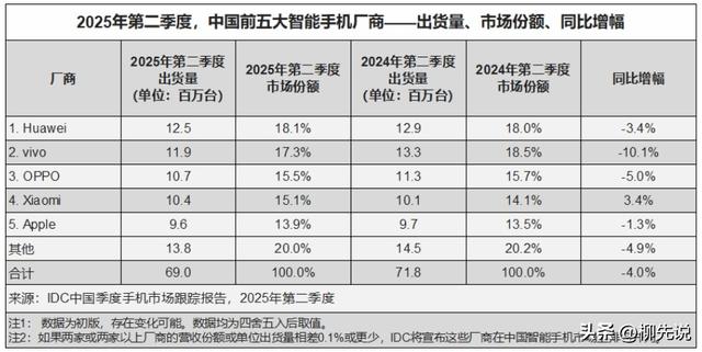 2025中国手机重大转折：时隔四年时间，榜首位置又迎来了老面孔