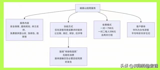 游客要的是“安心”，不是“亲密”：陪爬服务该醒醒了