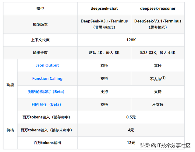 DeepSeek-V3.1-Terminus：大模型“终极版本”