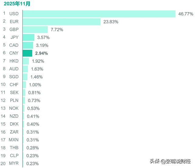 全球货币支付排名:美元涨到46.77％，欧元跌至23.83％，人民币呢