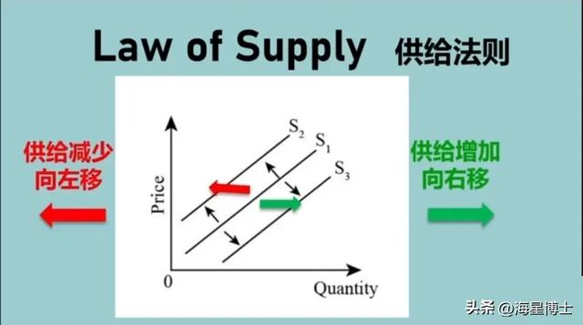 每日必懂（7/365）经济学入门：“供给”？五大关键因素解析