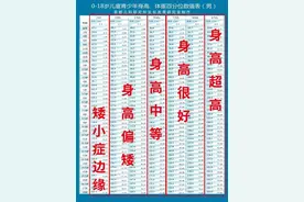 2024身高对照表来了，孩子达标没？能长到160还是180，看这1点图片