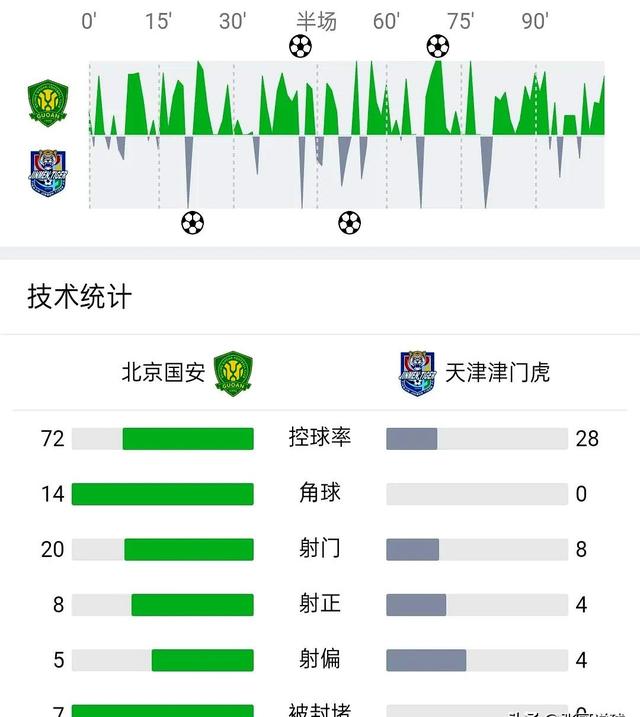 中超积分榜丨北京国安2-2连续三轮不胜落后榜首6分