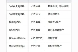 七大浏览器终极对决：360、搜狗、QQ、谷歌、Edge、火狐谁更强？图片