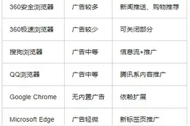 七大浏览器终极对决：360、搜狗、QQ、谷歌、Edge、火狐谁更强？图片