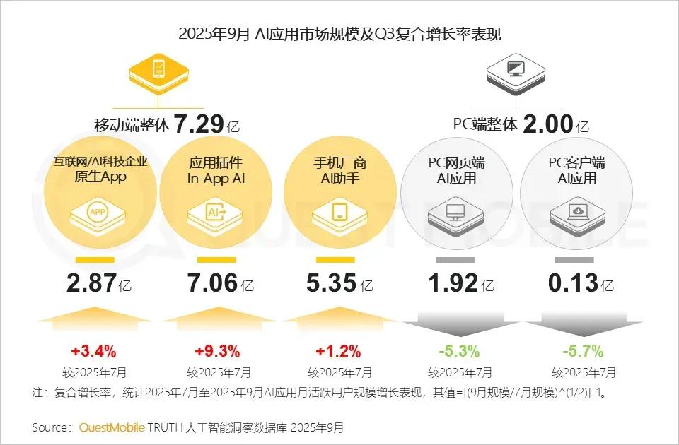 绉诲姩绔疉I搴旂敤鏈堟椿7.29浜匡紒AQ涓夊搴﹀闀?3.4锛?/div DataEye