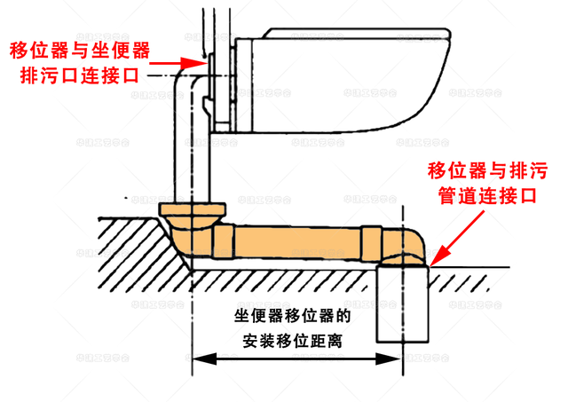 在国内绝大多数家庭装修中，马桶移位已成为“刚需”中的“痛点