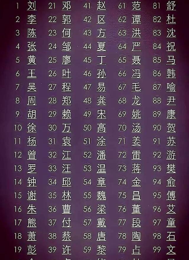 江西百家姓最新排名出炉！刘姓稳坐头把交椅，你的姓氏排第几？