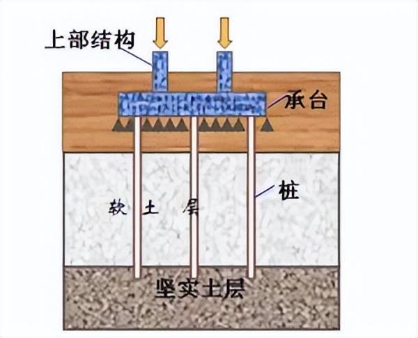 地基？桩基？基桩？CFG桩？支护桩？别傻傻分不清了