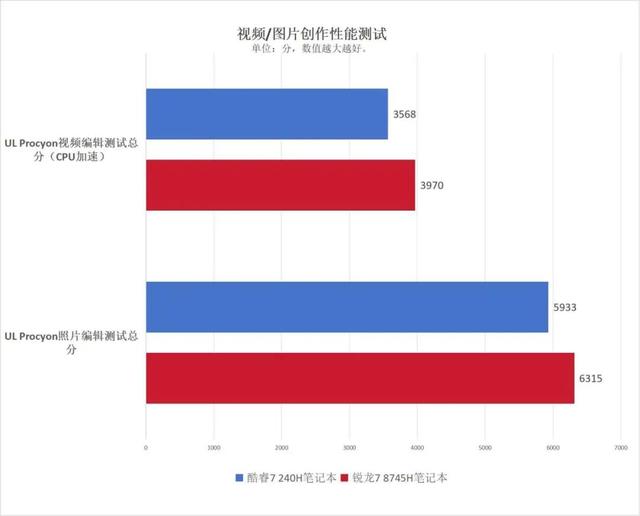 主流商务本选AMD还是英特尔？锐龙7 8745H对比酷睿7 240H