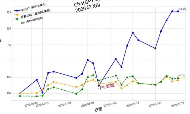 高中生用ChatGPT“全自动”炒股，一个月竟躺赚25%