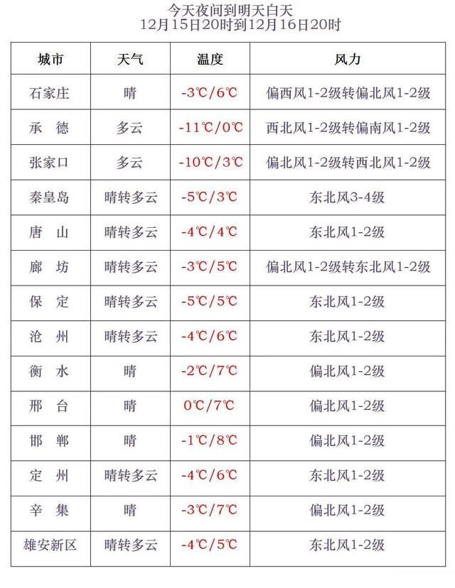 小雪+降温10℃!冷空气即将到来,河北最新预报