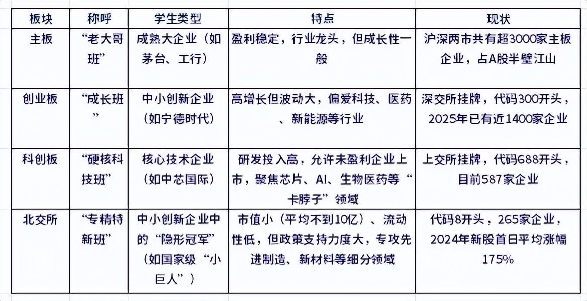 如何看创业版股票_A股板块定位差异_看懂主板创业板科创板北交所区别