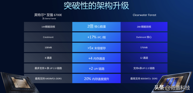 先进制程与先进架构，英特尔至强6+即将平滑升级
