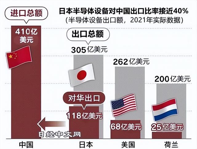 中国加速替代！禁令的后果开始出现，日媒：我们的根被挖断了